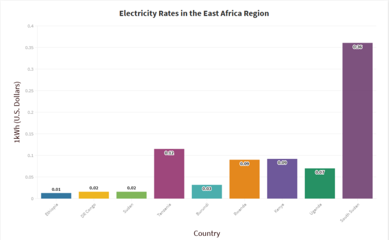 South Sudan leads East Africa with ‘most expensive’ electricity charges