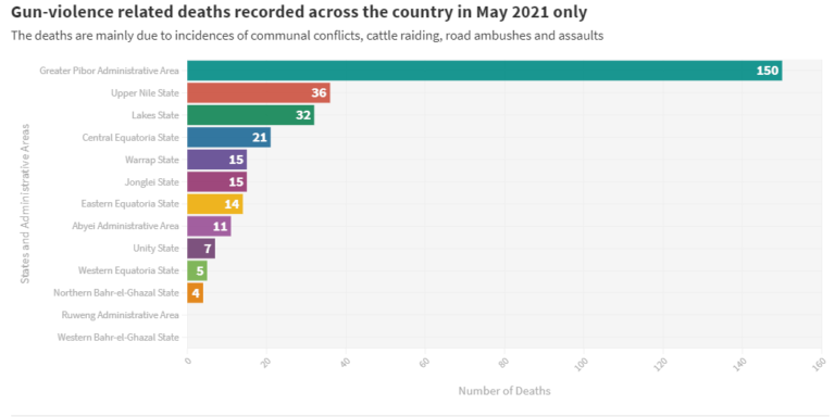 DATA – Gun-violence leaves over 310 South Sudanese dead in May Alone