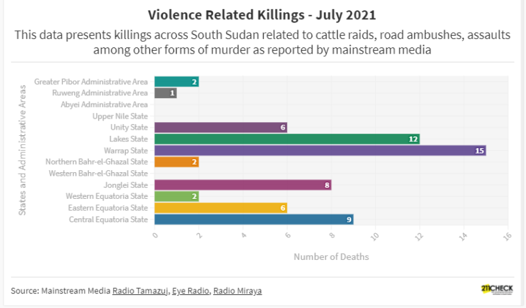 Gun-violence leaves at least 63 dead across South Sudan in July alone