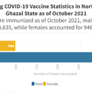 COVID-19 Vaccine Statistics in Northern Bahr-el-Ghazal State as of October 2021