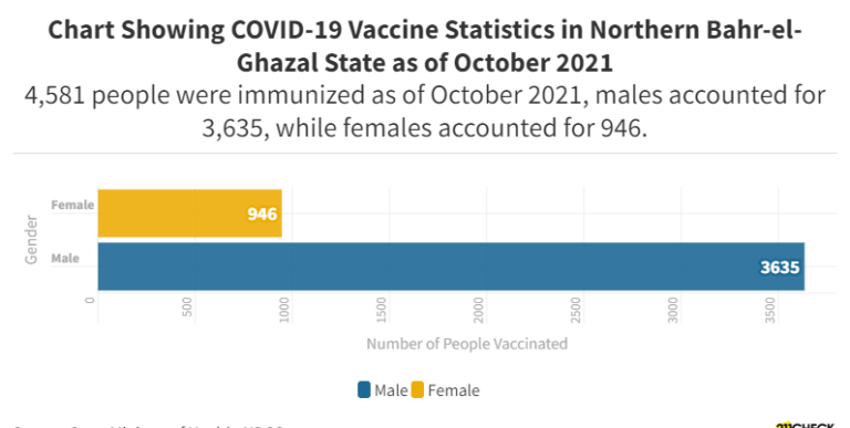 COVID-19 Vaccine Statistics in Northern Bahr-el-Ghazal State as of October 2021