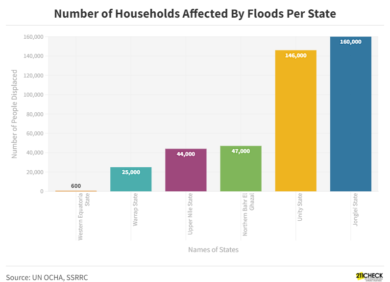 Number of Households Affected By Floods (As of October 2021)