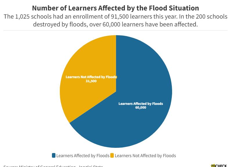 Number of Learners Affected by the Flood Situation