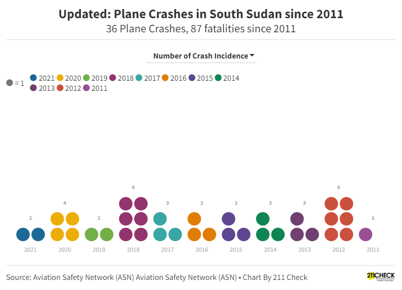 Updated_ Plane Crashes in South Sudan since 2011