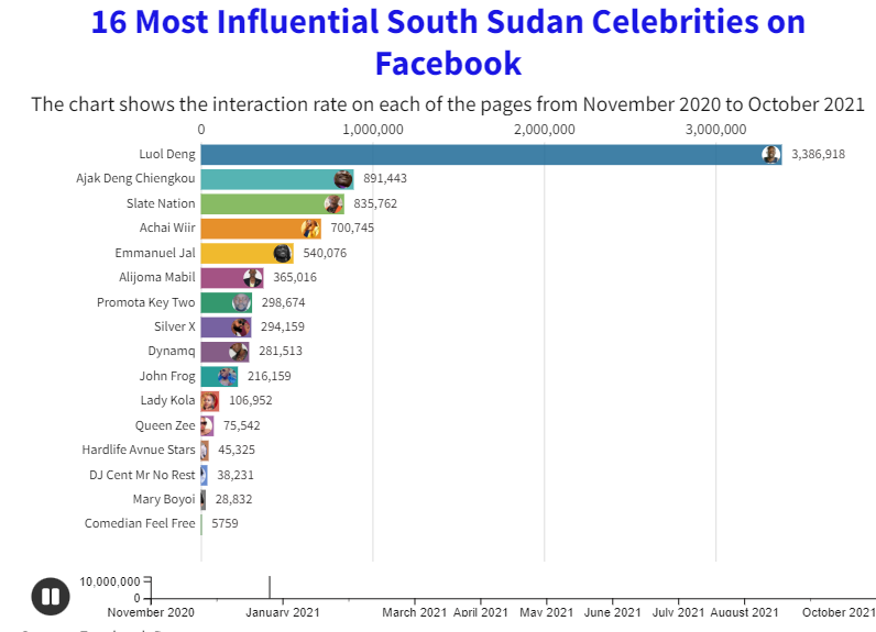 16 Most Influential South Sudan Celebrities on Facebook