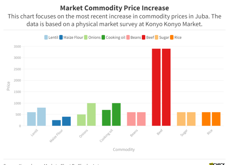 Market Commodity Price Increase