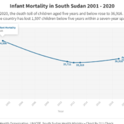 Number of Infant Mortality in South Sudan 2001 - 2020