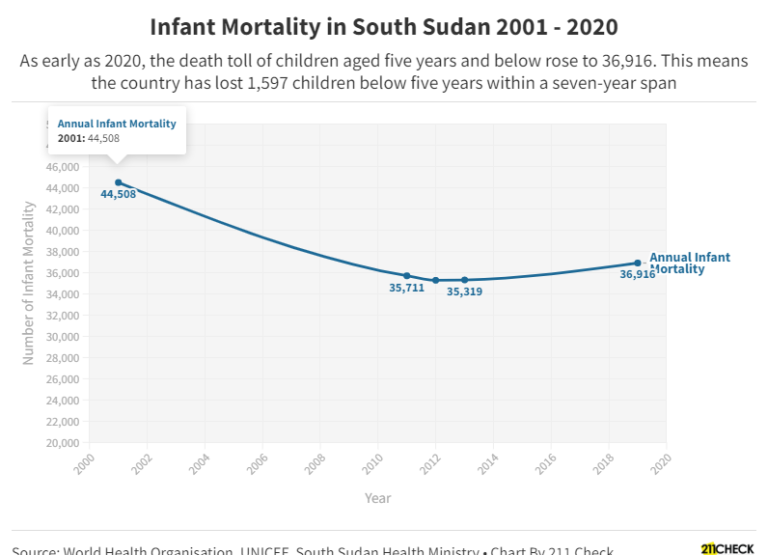 Number of Infant Mortality in South Sudan 2001 - 2020