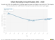 Number of Infant Mortality in South Sudan 2001 - 2020