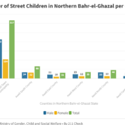 Number of Street Children in Northern Bahr-el-Ghazal per County