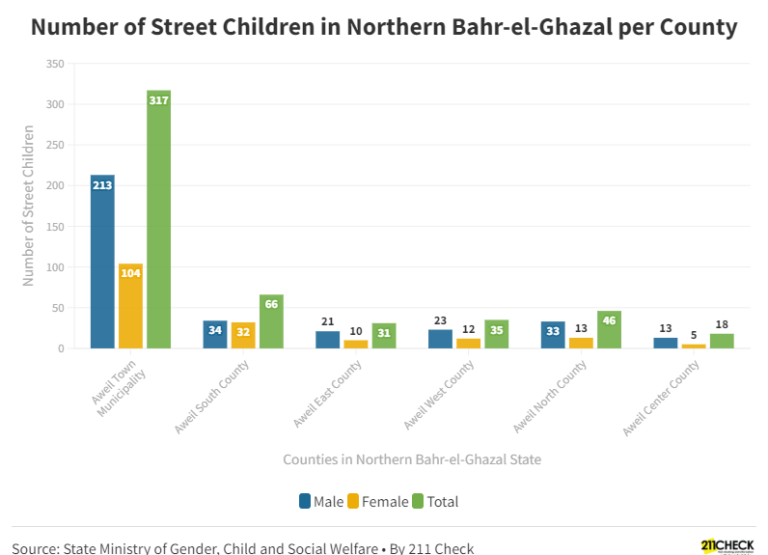 Number of Street Children in Northern Bahr-el-Ghazal per County