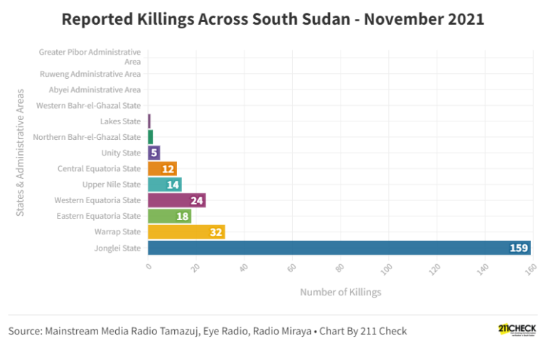 Reported Killings Across South Sudan - November 2021 (1)