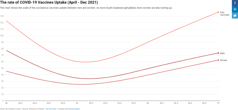 The-rate-of-COVID-19-Vaccines-Uptake-April-Dec-2021-