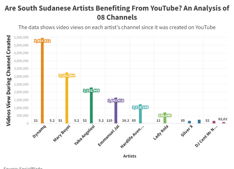 Data Story: Are South Sudanese Artists Benefiting From YouTube? An Analysis of 08 Channels