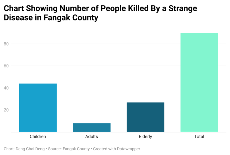 Data Story: 90 Killed by a Strange Disease in Fangak County