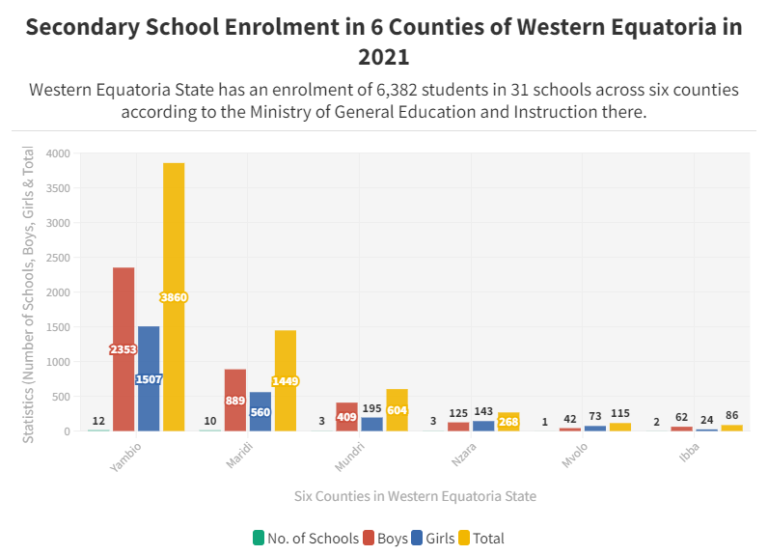 Data Story: 2021 Secondary School Enrolment in 6 Counties of Western Equatoria