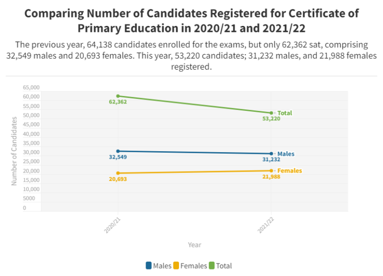 Data Story: 14.69% drop in the number of pupils registered for final primary education examinations this year