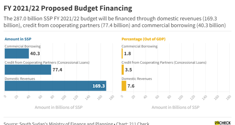 Data Story: South Sudan’s Fiscal Year 2021/22 Budget