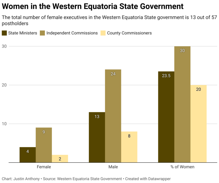 Data Story: Women in the Western Equatoria State Government