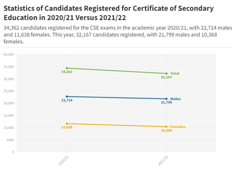 Data Story: 6.39% drop in the number of students registered for the certificate of secondary education examinations this year