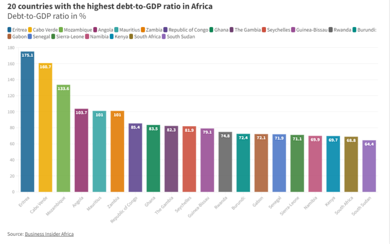 Business Insider Africa estimates South Sudan’s debt-to-gross domestic product ratio at 64.4%