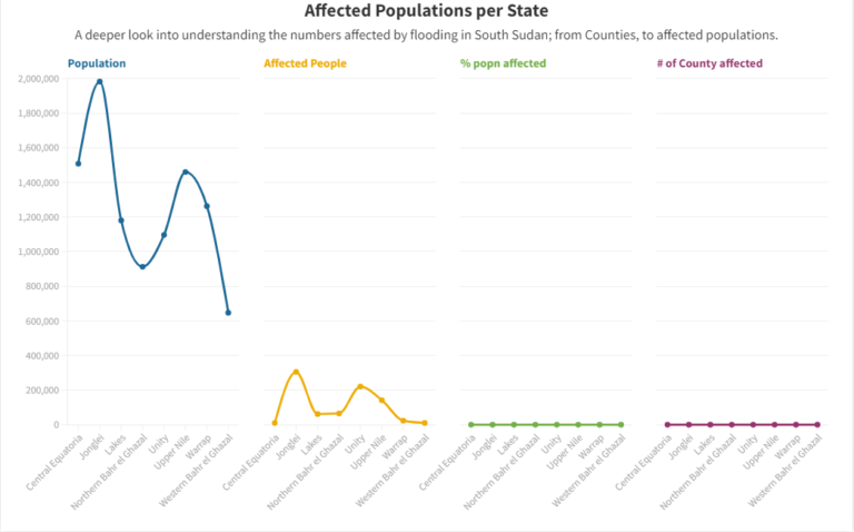 Data Story: South Sudan Floods database 2021 