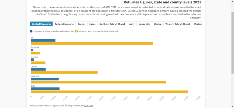 Data Story: South Sudan Returnee figures, state and county levels 2021