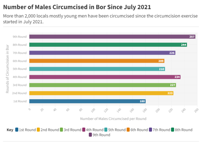 Data Story: Young men circumcised in Bor since July 2021