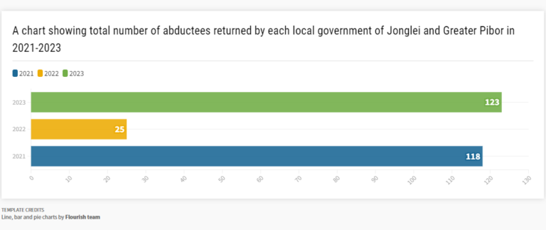 Data Story: Over 260 abductees reunited with their families between 2021 and 2023 in Jonglei and GPAA