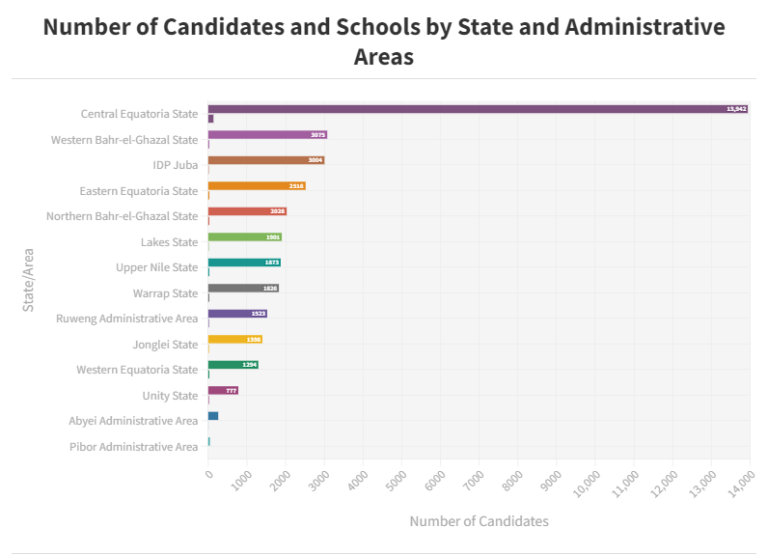 Data Story: 10.23% rise in the number of students registered for the certificate of secondary education examinations this year