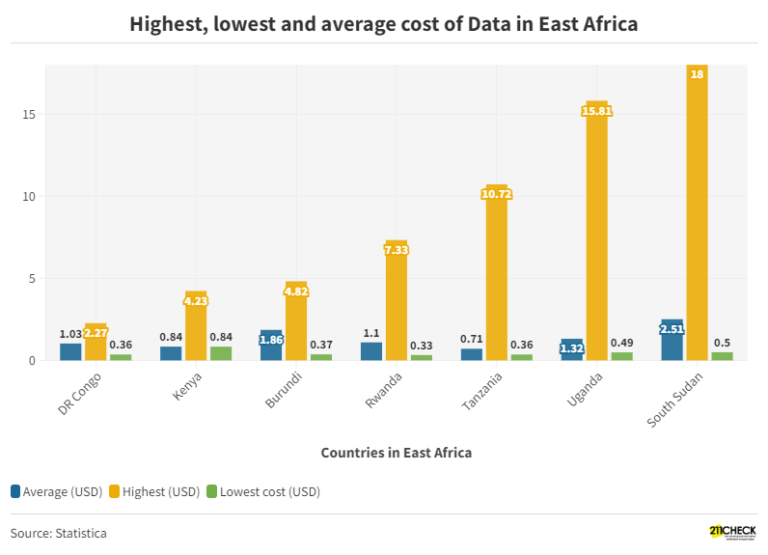 <strong>Data Story: Why South Sudan has the most expensive internet data rates in East Africa</strong>