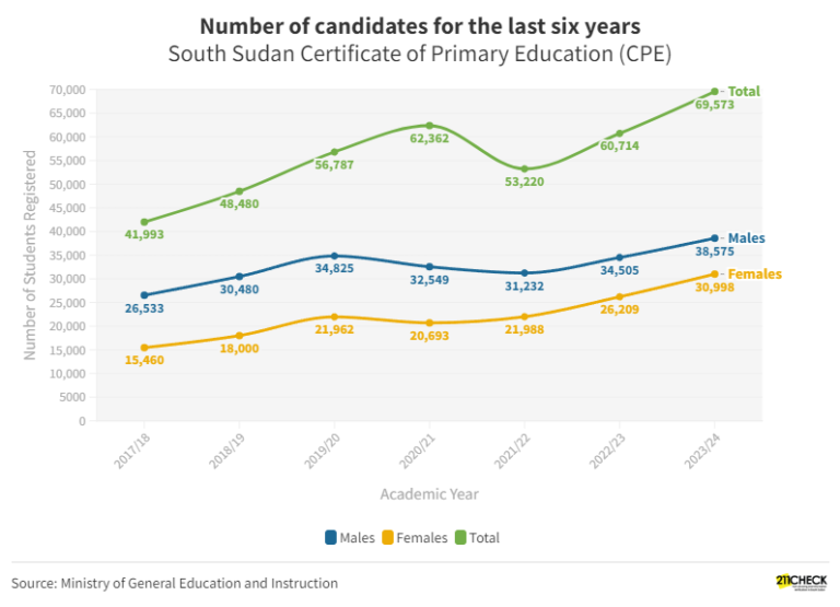 <strong>Data Story: 14.59% rise in pupils registered for the certificate of primary education examinations this year</strong>