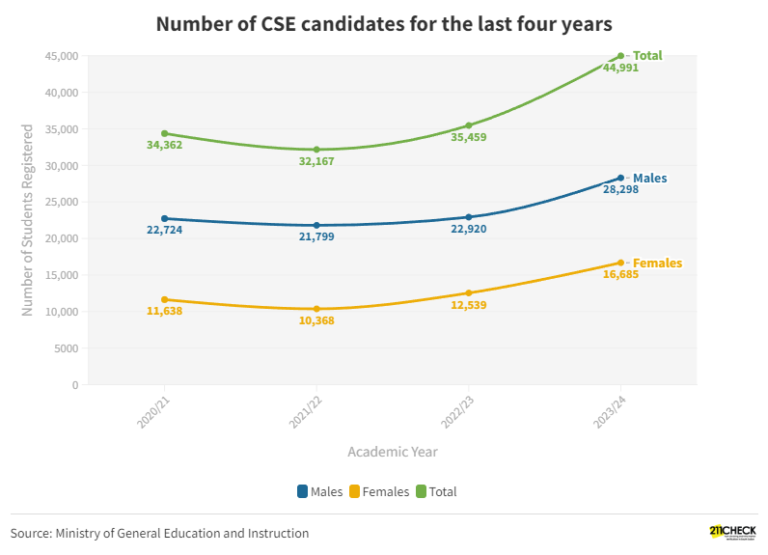 National Examinations Council sees a record-high 26.88% increase in secondary education exam registrations