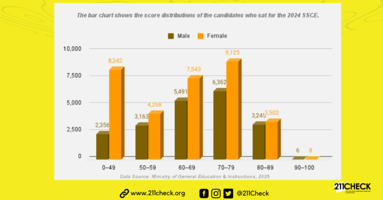 Data Story: South Sudan records a 76.3% pass rate in the 2024 secondary school examinations.